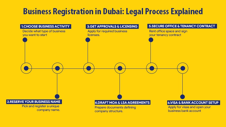 Business Setup Flow Chart